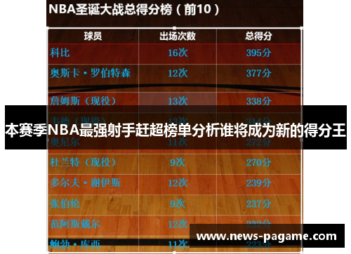 本赛季NBA最强射手赶超榜单分析谁将成为新的得分王